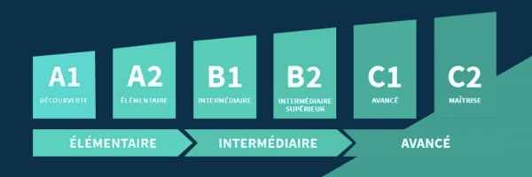 correspondance entre le score au TCF et les niveaux du CECRL (A1 à C2) pour le Test de Connaissance du Français.